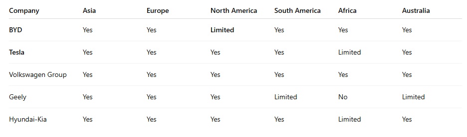 BYD vs Tesla Global Reach