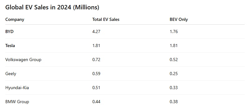 BYD vs Tesla global EV global sales
