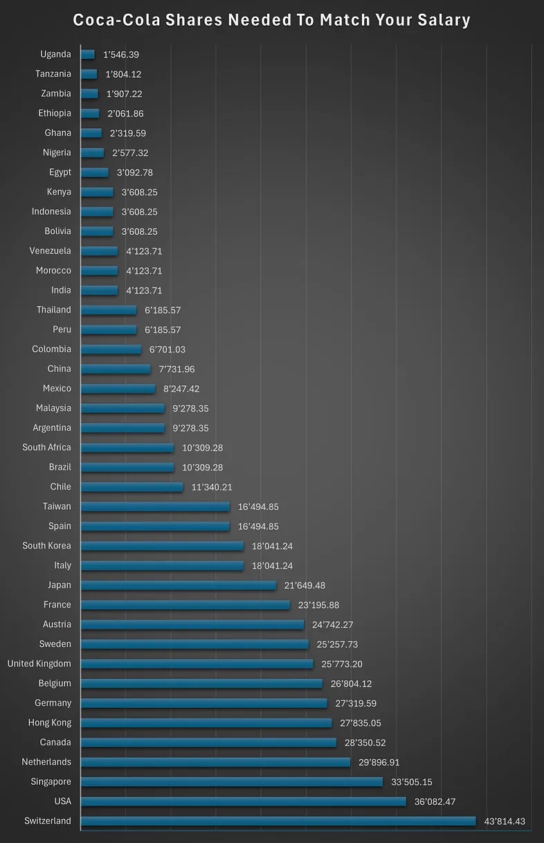 How Many Coca-Cola Shares Do You Need to Match Your Earnings Around the World? - Chart