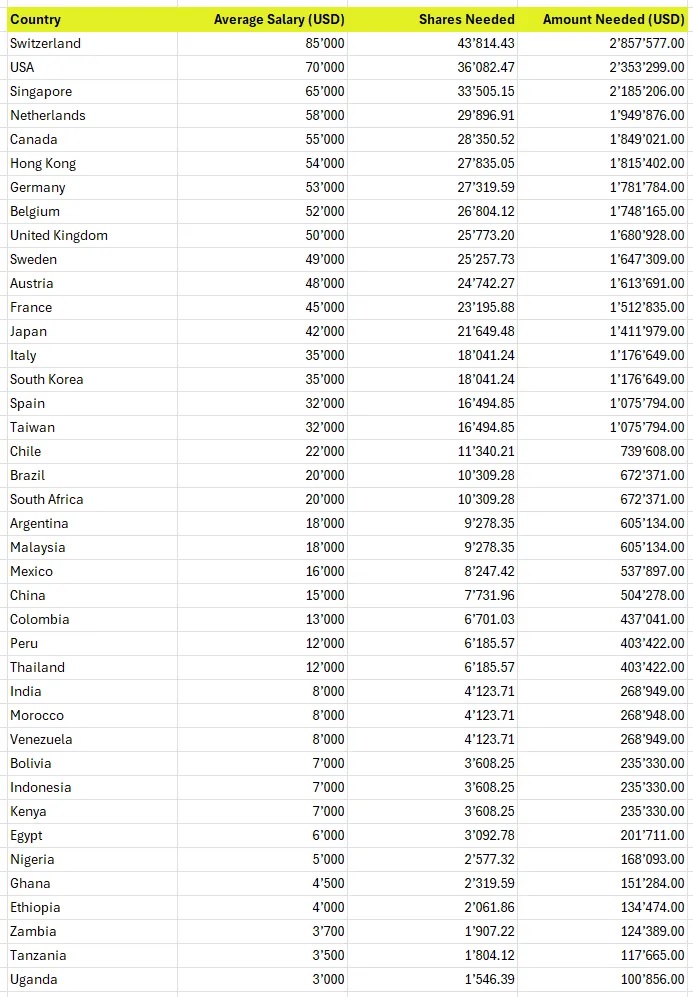 How Many Coca-Cola Shares Do You Need to Match Your Earnings Around the World? - Chart