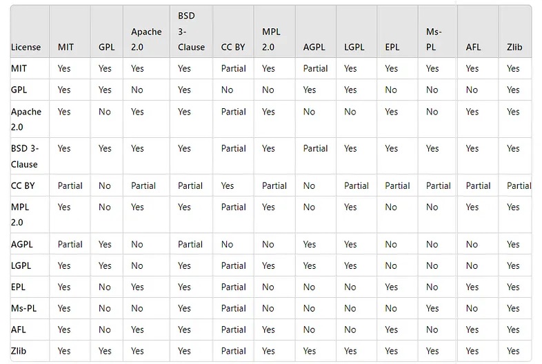 Software License Comparison Table